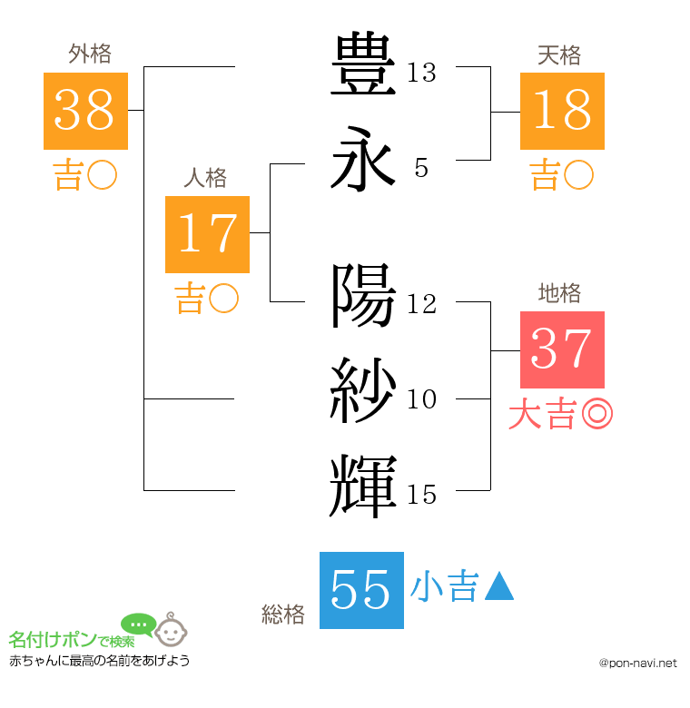 豊永 陽紗輝さんの姓名判断結果