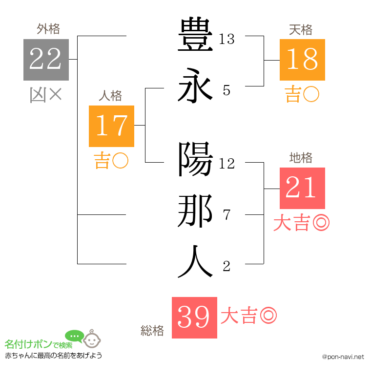 豊永 陽那人さんの姓名判断結果