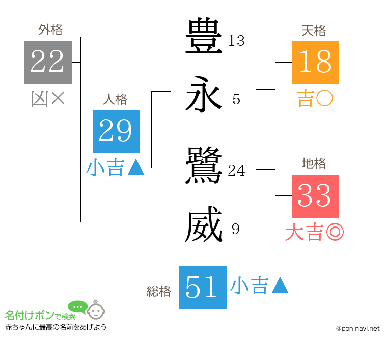 豊永 鷺威さんの姓名判断結果