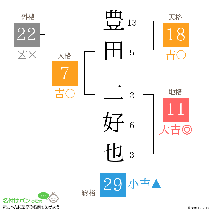 豊田 二好也さんの姓名判断結果