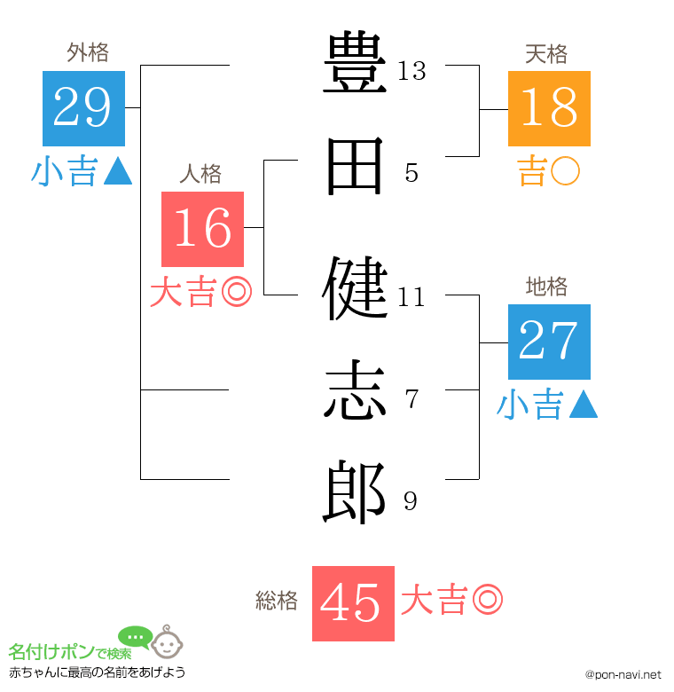豊田 健志郎さんの姓名判断結果