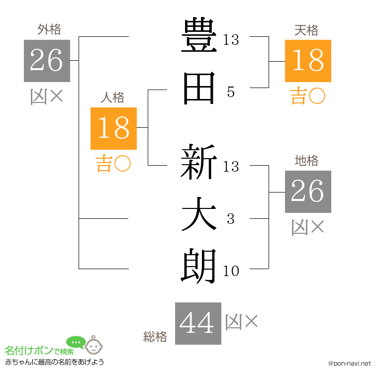 豊田 新大朗さんの姓名判断結果
