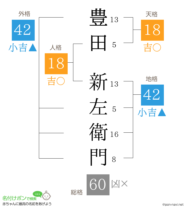 豊田 新左衛門さんの姓名判断結果