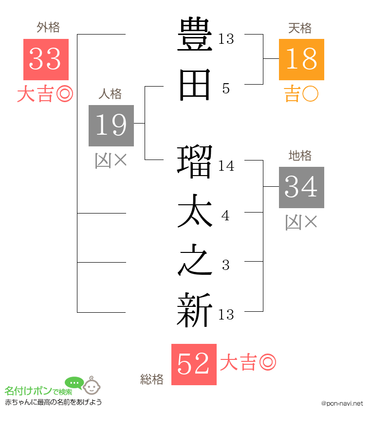 豊田 瑠太之新さんの姓名判断結果
