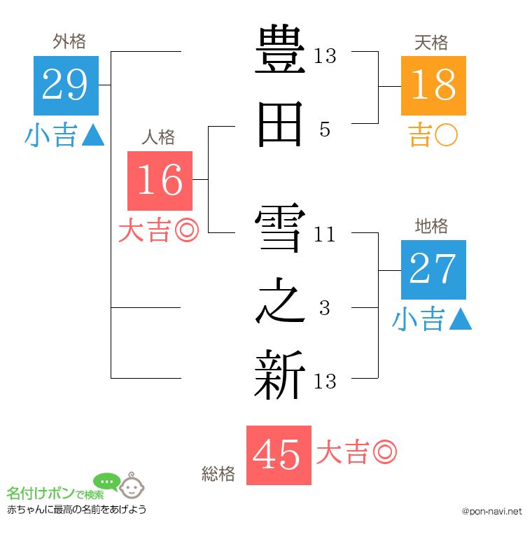 豊田 雪之新さんの姓名判断結果