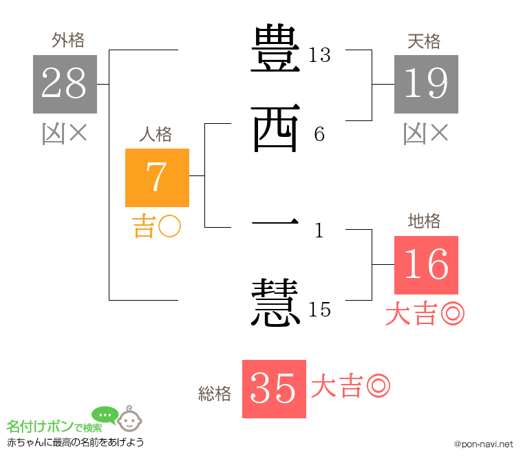 豊西 一慧さんの姓名判断結果