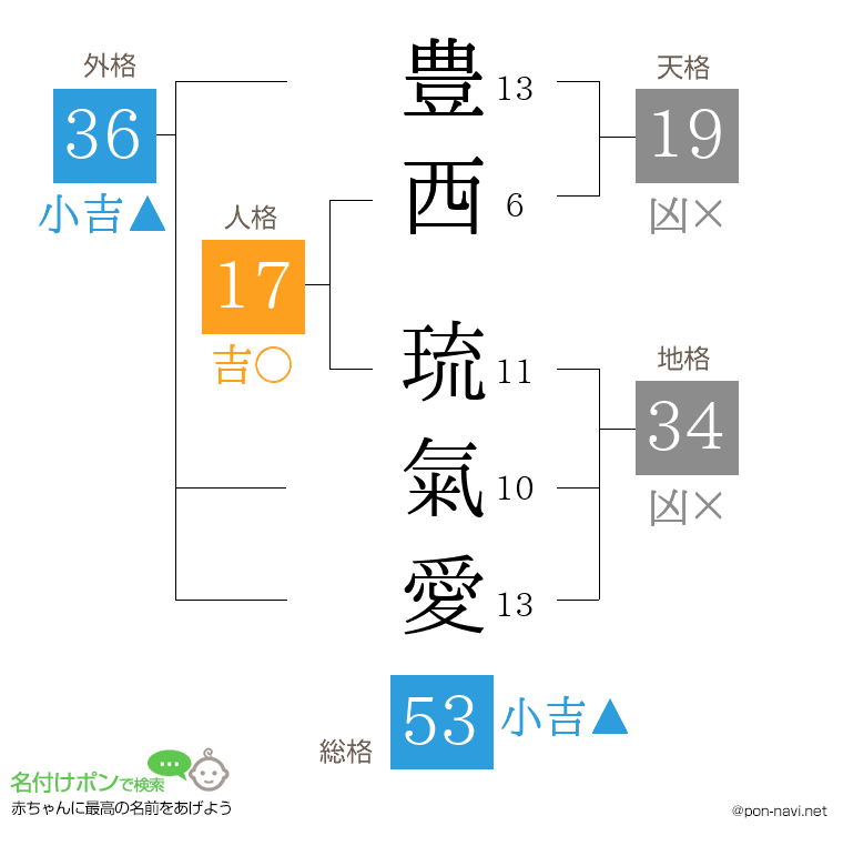 豊西 琉氣愛さんの姓名判断結果