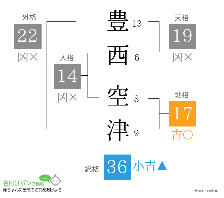 豊西 空津さんの姓名判断結果