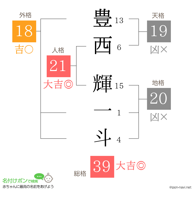 豊西 輝一斗さんの姓名判断結果