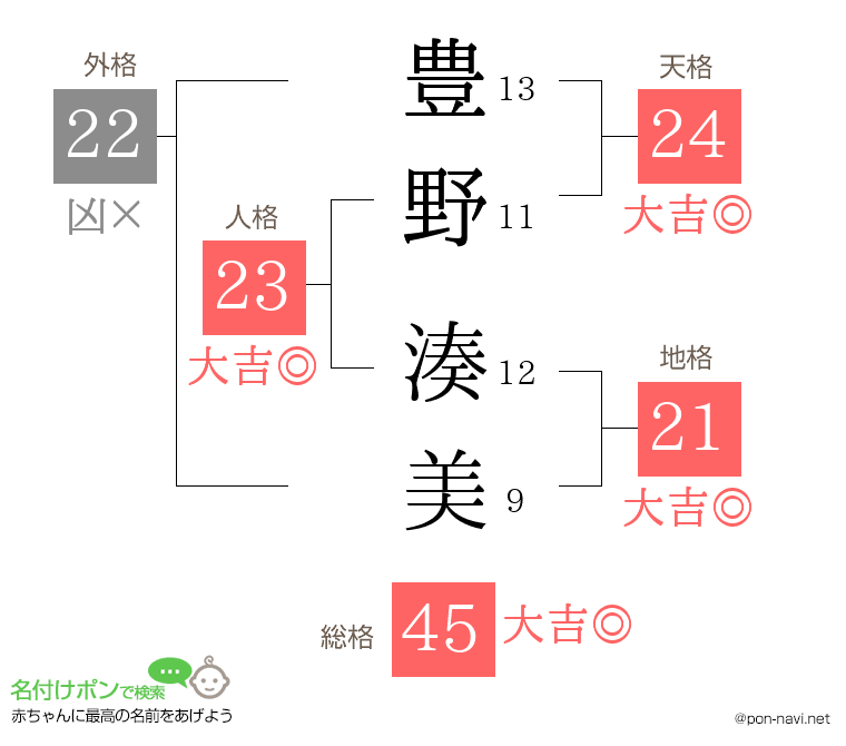 豊野 湊美さんの姓名判断結果