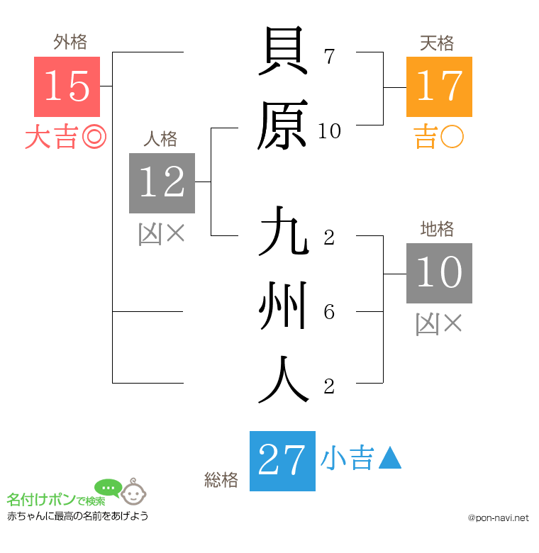 貝原 九州人さんの姓名判断結果
