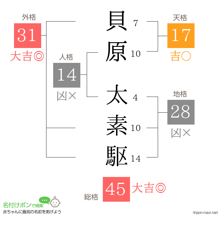 貝原 太素駆さんの姓名判断結果