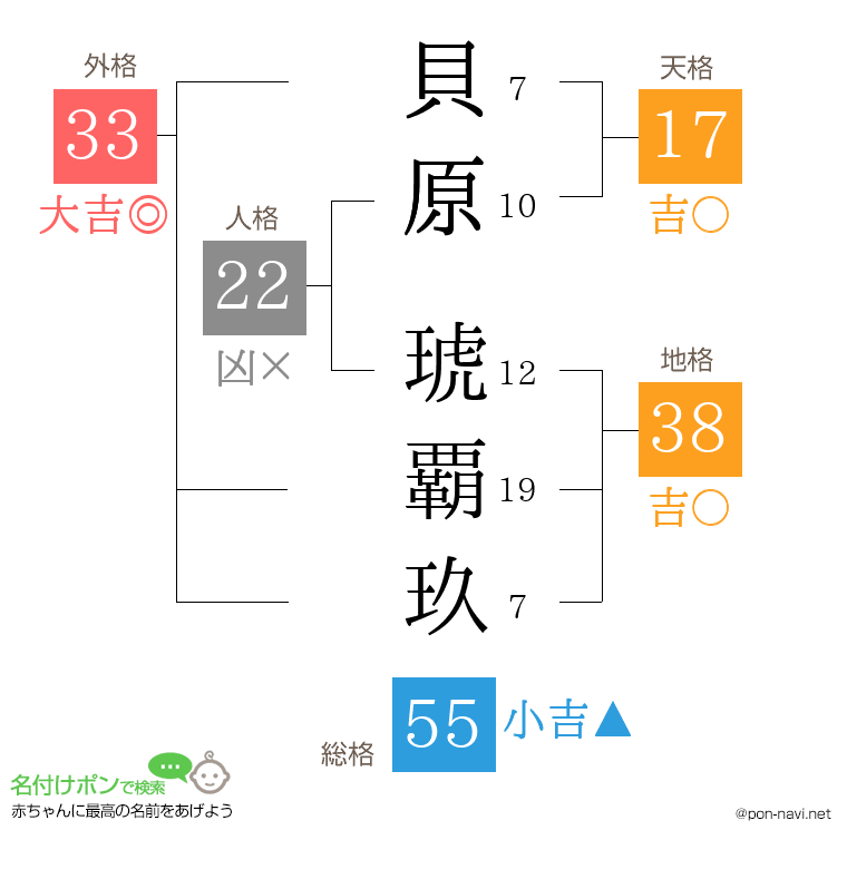 貝原 琥覇玖さんの姓名判断結果