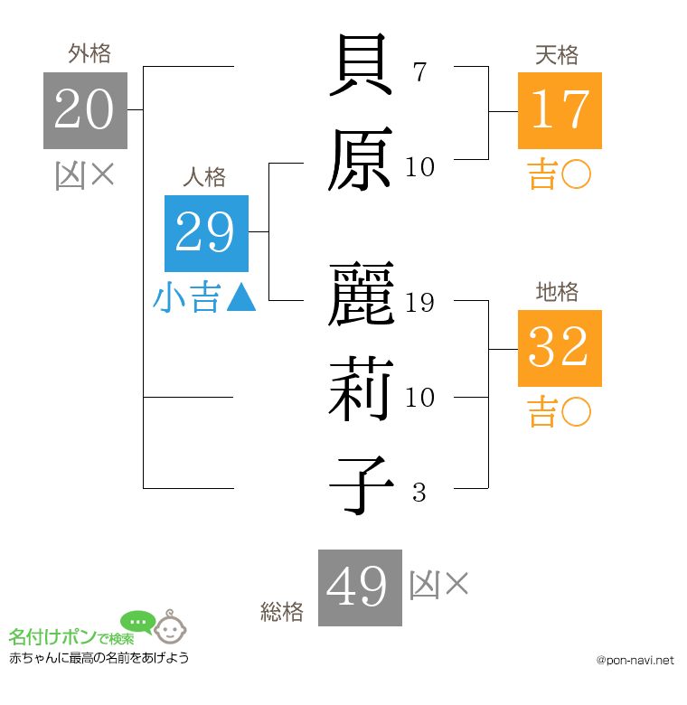 貝原 麗莉子さんの姓名判断結果