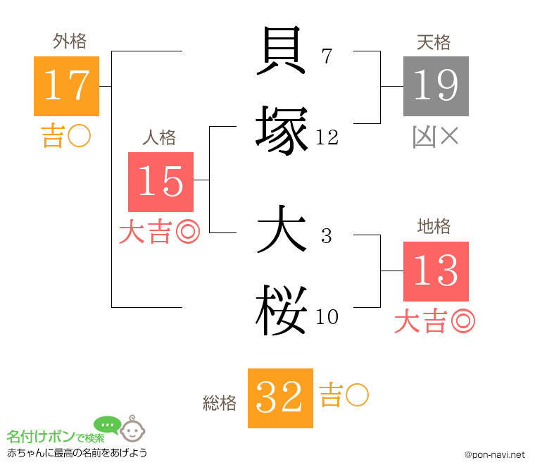 貝塚 大桜さんの姓名判断結果