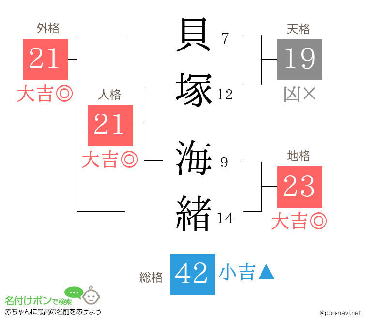 貝塚 海緒さんの姓名判断結果