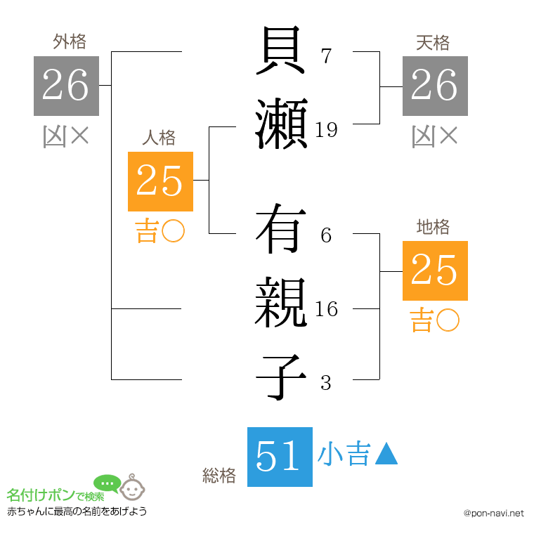 貝瀬 有親子さんの姓名判断結果