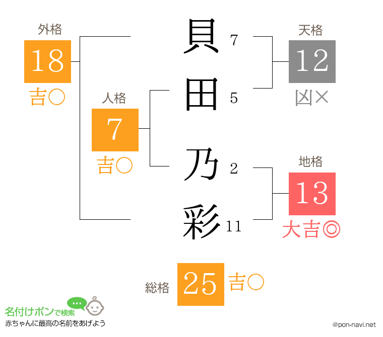 貝田 乃彩さんの姓名判断結果
