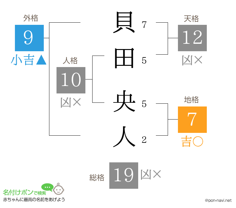 貝田 央人さんの姓名判断結果