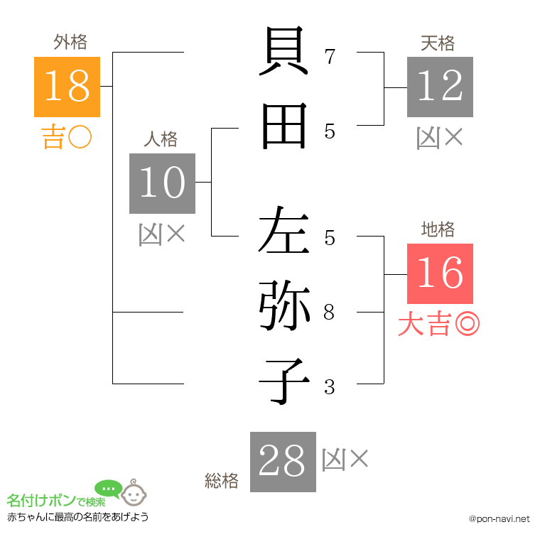 貝田 左弥子さんの姓名判断結果
