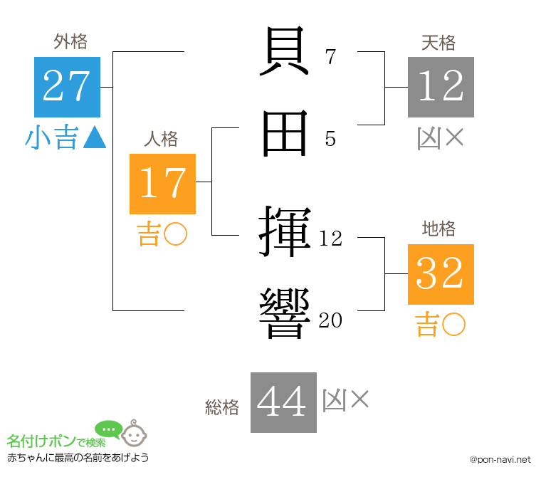 貝田 揮響さんの姓名判断結果
