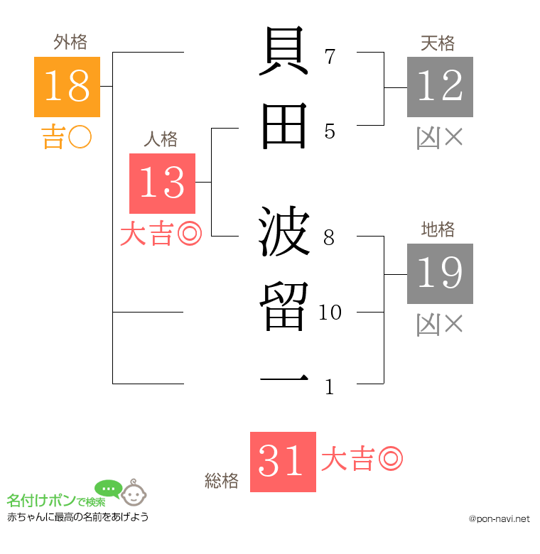 貝田 波留一さんの姓名判断結果