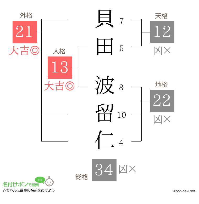 貝田 波留仁さんの姓名判断結果