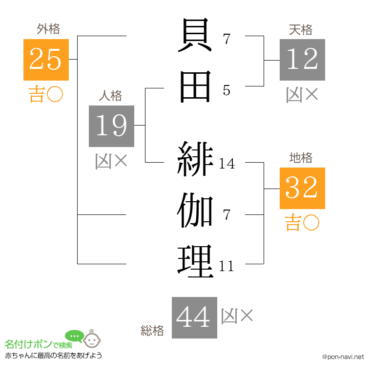 貝田 緋伽理さんの姓名判断結果