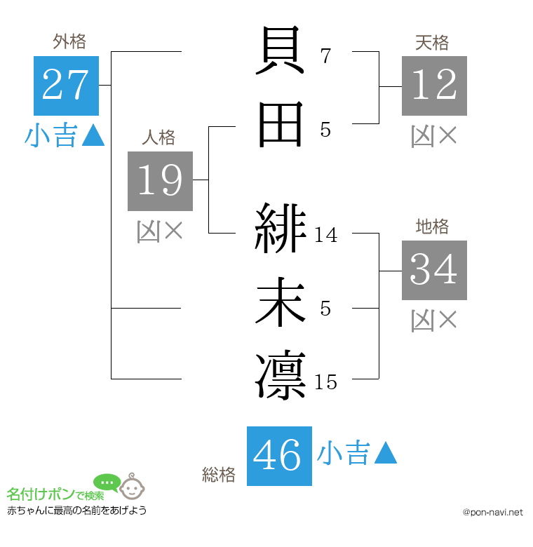 貝田 緋末凛さんの姓名判断結果