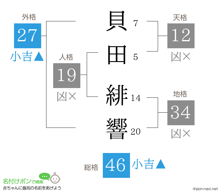 貝田 緋響さんの姓名判断結果