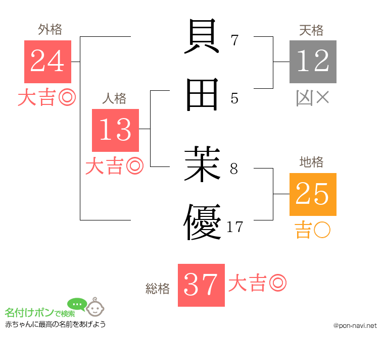 貝田 茉優さんの姓名判断結果