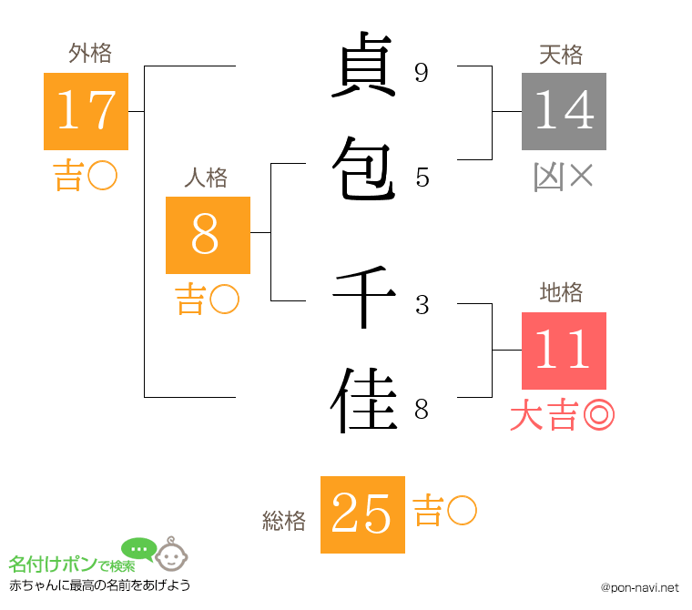 貞包 千佳さんの姓名判断結果