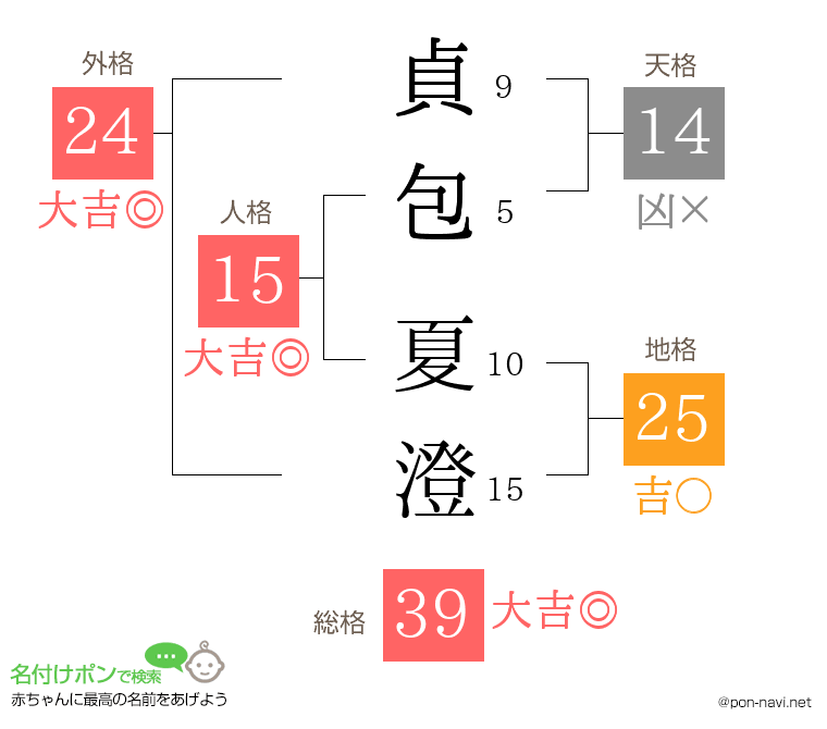 貞包 夏澄さんの姓名判断結果