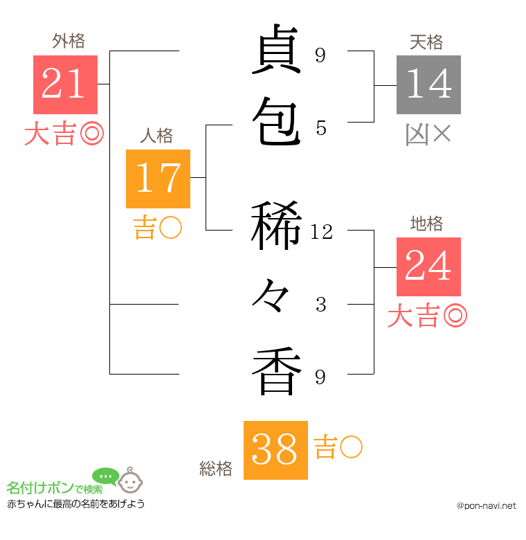 貞包 稀々香さんの姓名判断結果