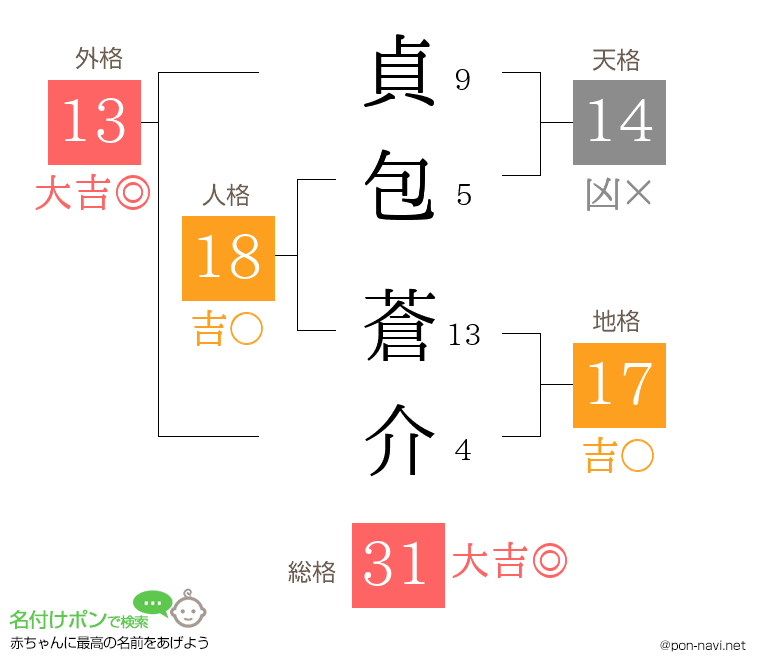 貞包 蒼介さんの姓名判断結果