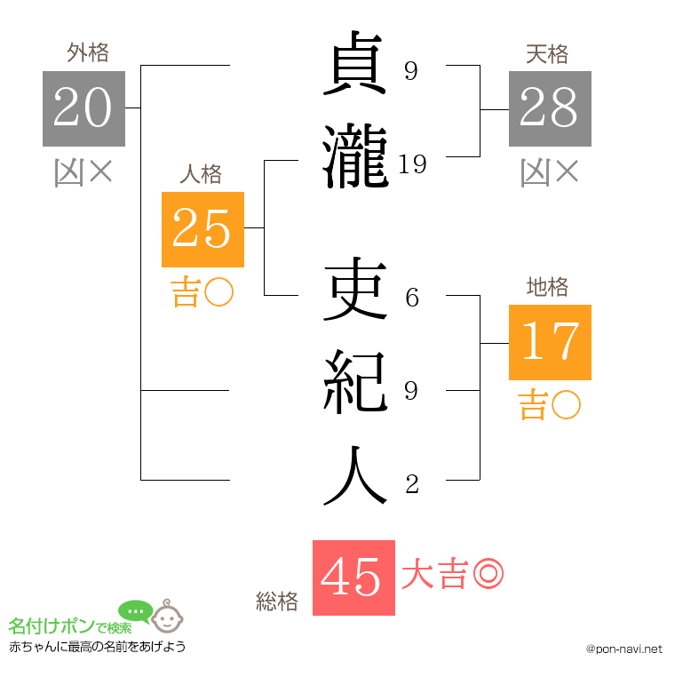 貞瀧 吏紀人さんの姓名判断結果