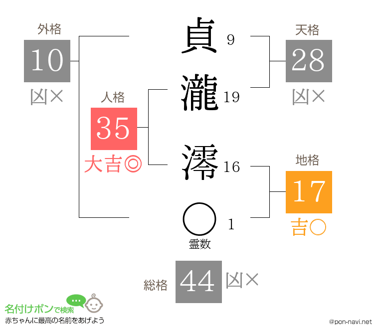 貞瀧 澪さんの姓名判断結果