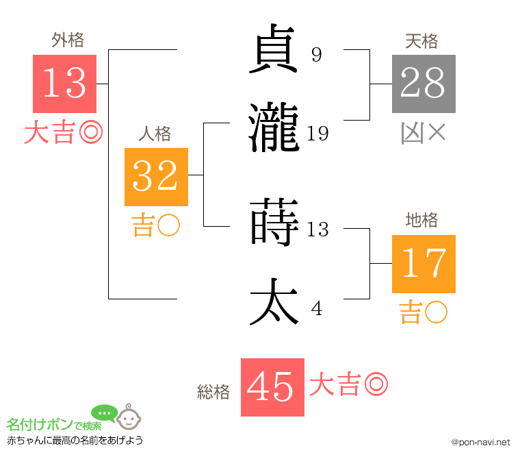 貞瀧 蒔太さんの姓名判断結果