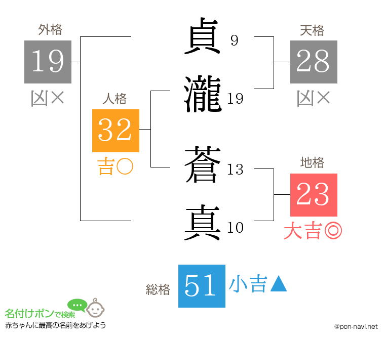 貞瀧 蒼真さんの姓名判断結果