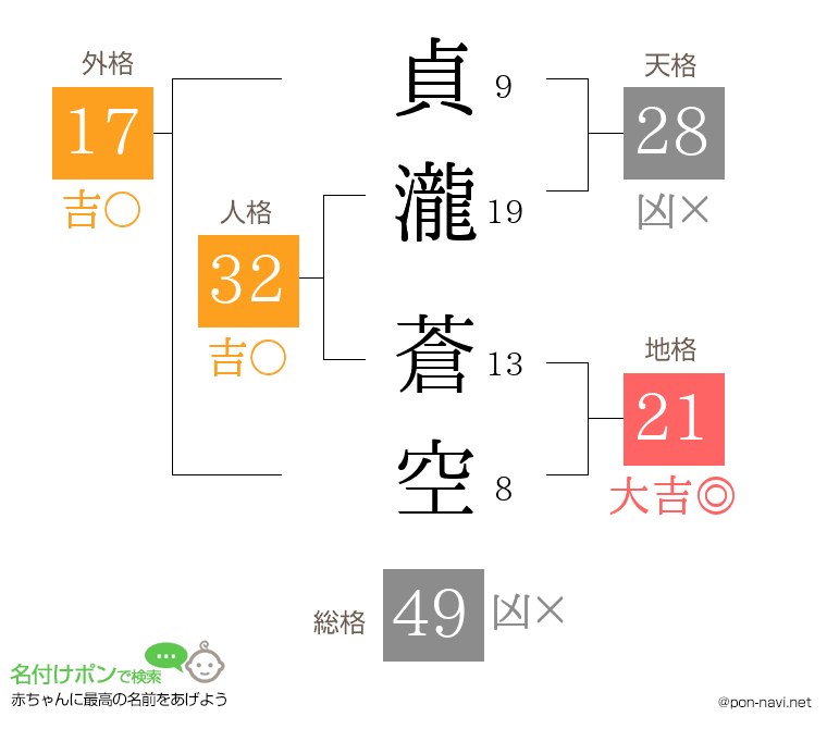 貞瀧 蒼空さんの姓名判断結果