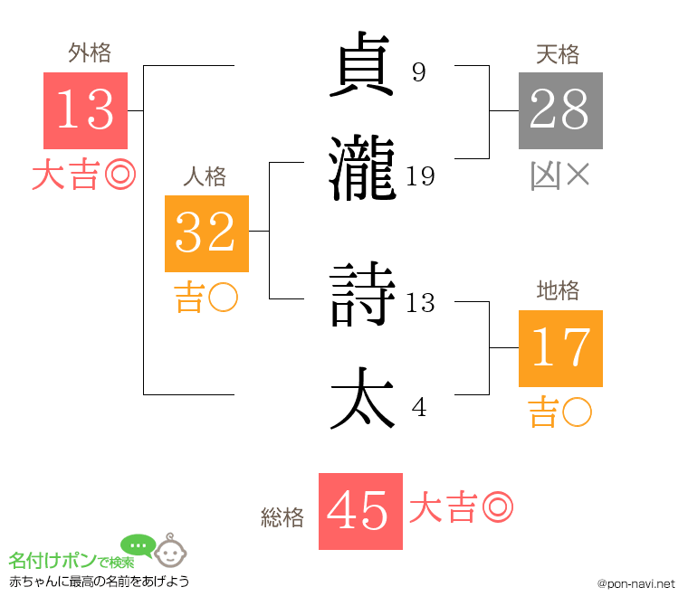 貞瀧 詩太さんの姓名判断結果