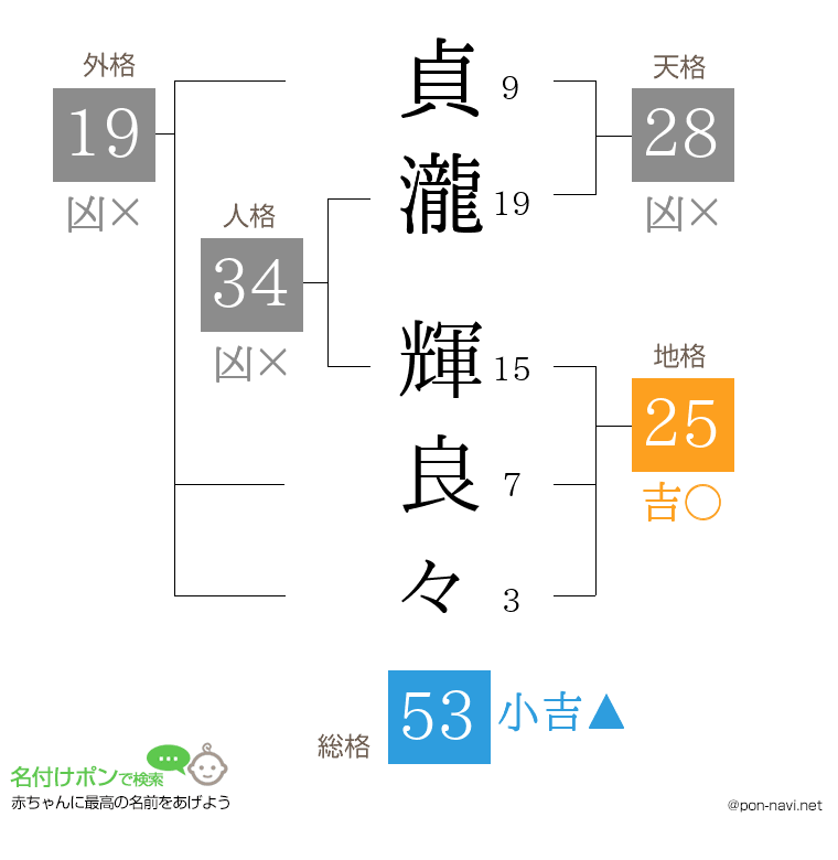 貞瀧 輝良々さんの姓名判断結果