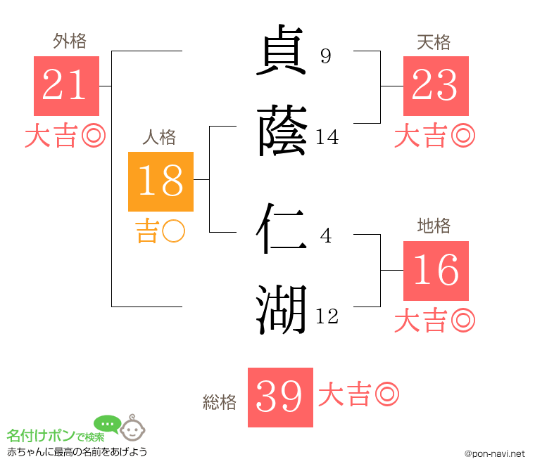貞蔭 仁湖さんの姓名判断結果