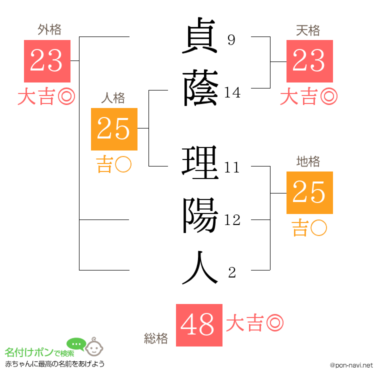 貞蔭 理陽人さんの姓名判断結果