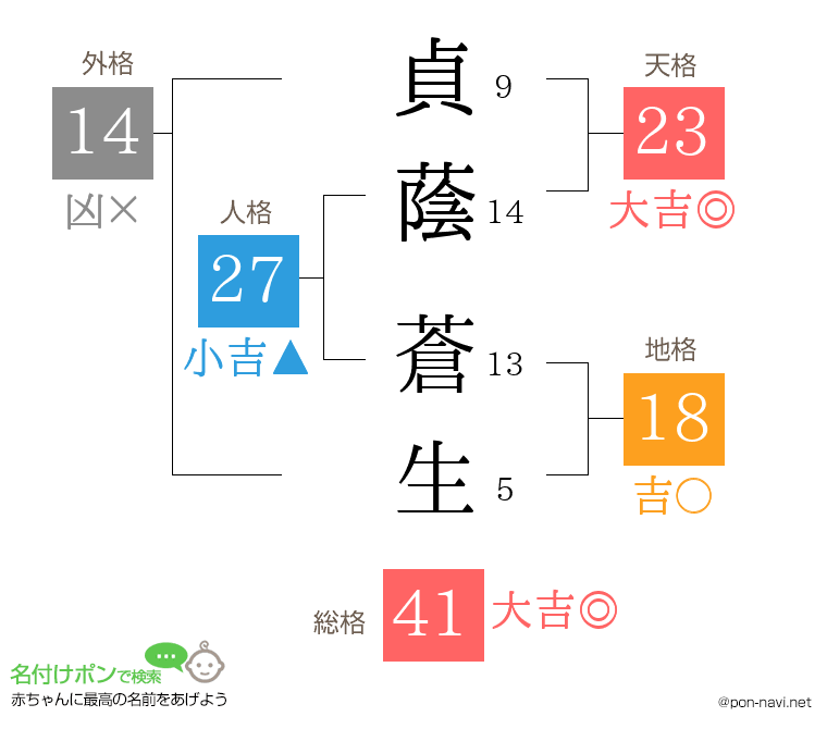 貞蔭 蒼生さんの姓名判断結果