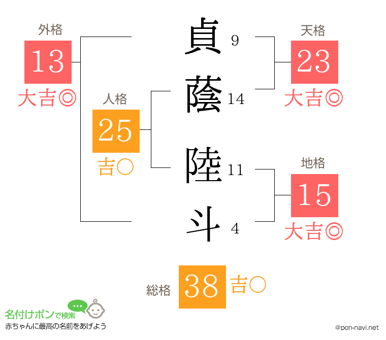 貞蔭 陸斗さんの姓名判断結果