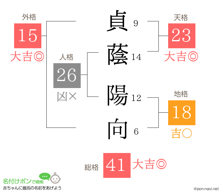 貞蔭 陽向さんの姓名判断結果