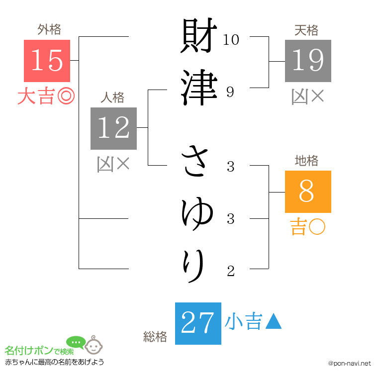 財津 さゆりさんの姓名判断結果