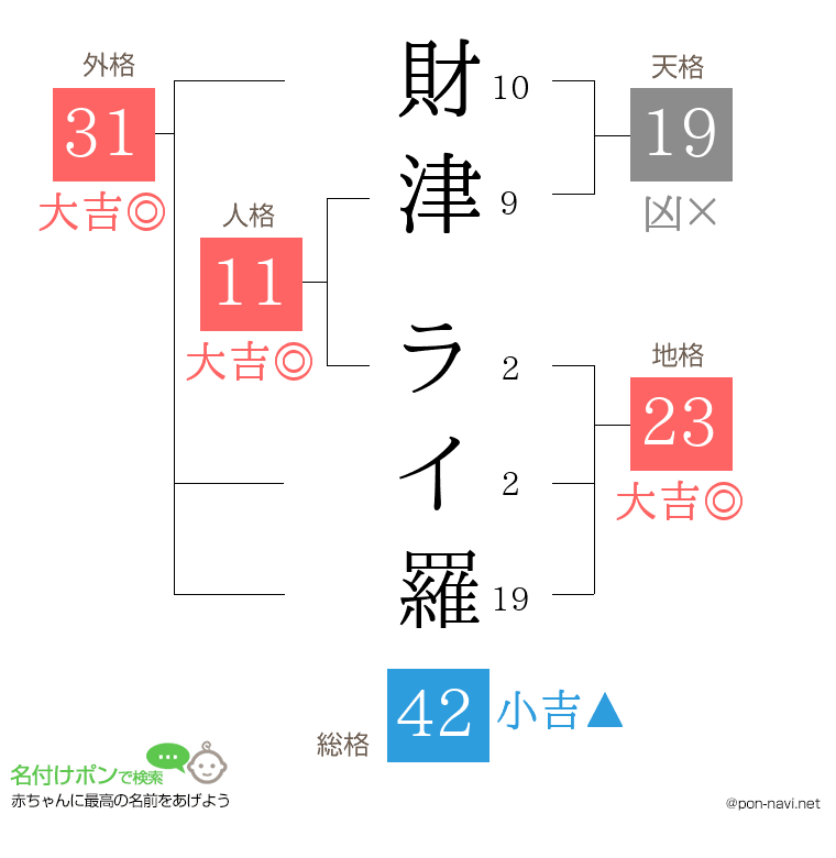 財津 ライ羅さんの姓名判断結果