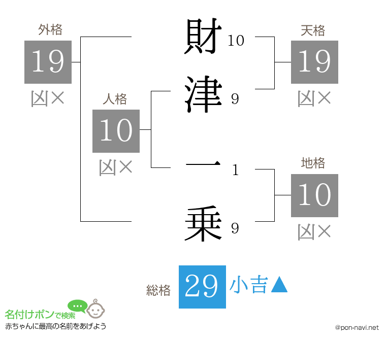 財津 一乗さんの姓名判断結果